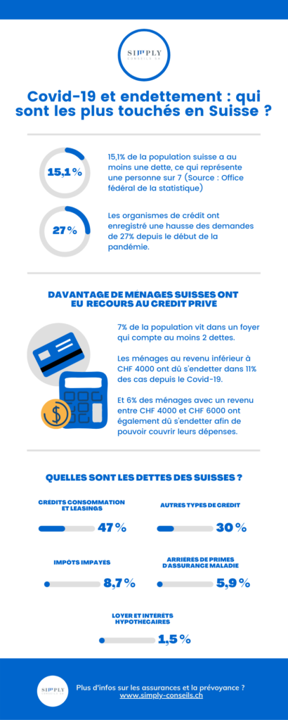 Simply Conseils - Infographie Covid et endettement en suisse
