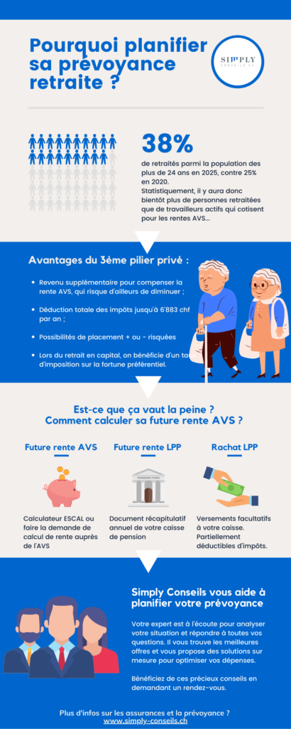Simply Conseils - Infographie Article AVS LPP et prevoyance privee comment calculer sa future retraite
