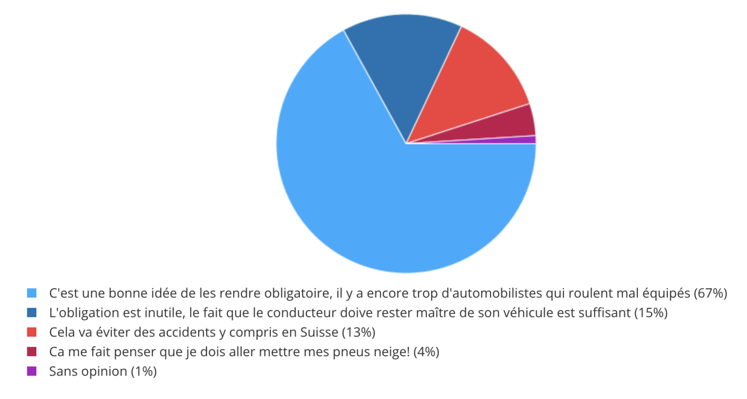 Simply Conseils - Article Rouler sans pneus hiver - Sondage obligation pneus neige en Suisse