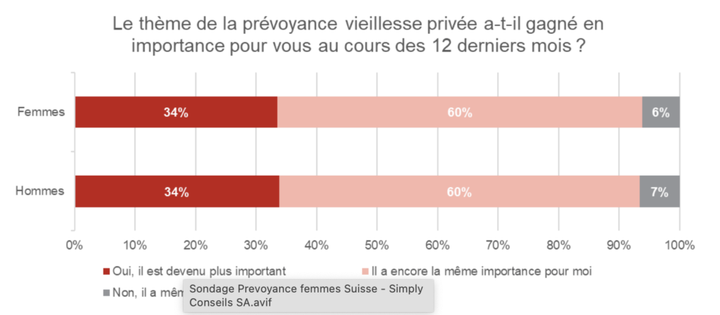 Sondage Prevoyance apres covid Simply Conseils SA