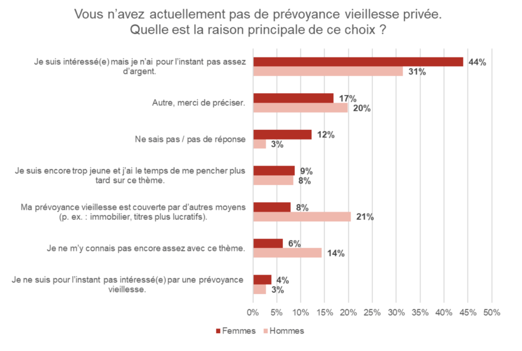 Sondage Prevoyance des femmes en Suisse - Simply Conseils SA