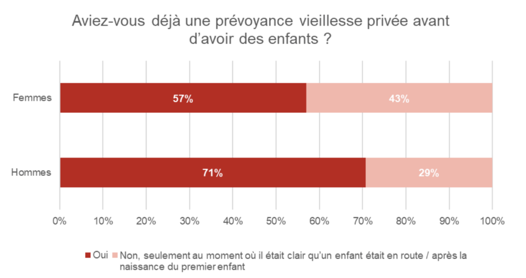 Sondage Prevoyance femmes Simply Conseils SA