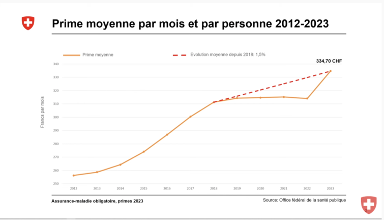 Simply Conseils - Hausse des primes d'assurance maladie moyenne sur 10 ans